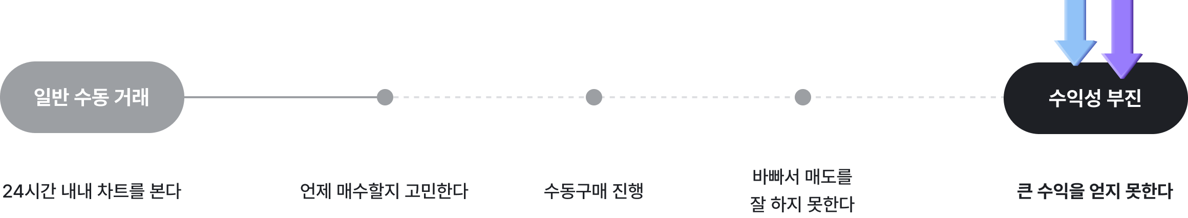 암호화폐 거래의 어려운 방법